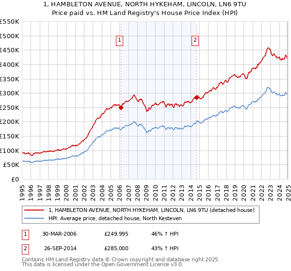 1, HAMBLETON AVENUE, NORTH HYKEHAM, LINCOLN, LN6 9TU: Price paid vs HM Land Registry's House Price Index