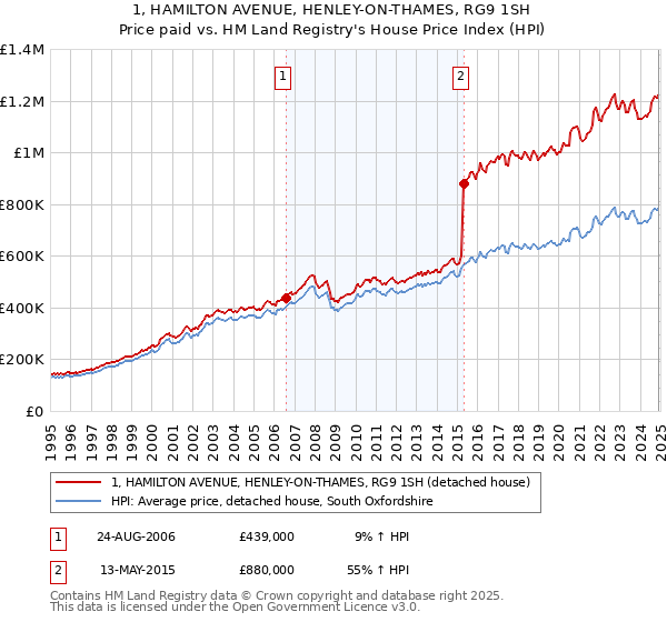 1, HAMILTON AVENUE, HENLEY-ON-THAMES, RG9 1SH: Price paid vs HM Land Registry's House Price Index