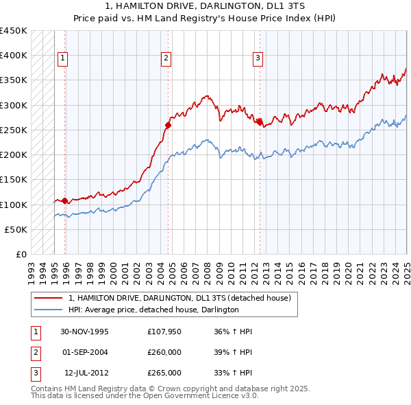 1, HAMILTON DRIVE, DARLINGTON, DL1 3TS: Price paid vs HM Land Registry's House Price Index