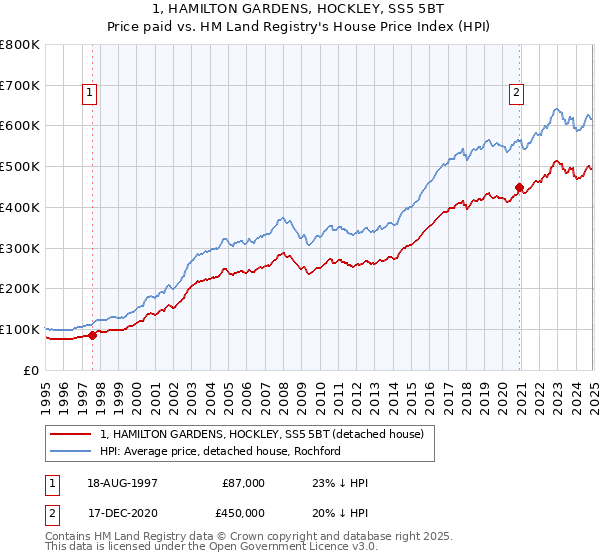 1, HAMILTON GARDENS, HOCKLEY, SS5 5BT: Price paid vs HM Land Registry's House Price Index