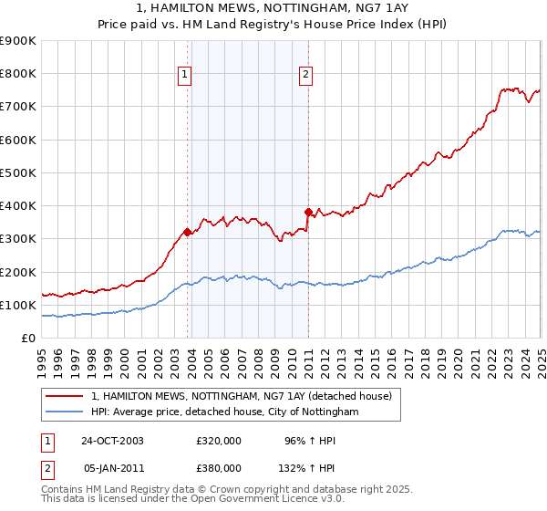 1, HAMILTON MEWS, NOTTINGHAM, NG7 1AY: Price paid vs HM Land Registry's House Price Index