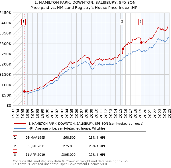 1, HAMILTON PARK, DOWNTON, SALISBURY, SP5 3QN: Price paid vs HM Land Registry's House Price Index