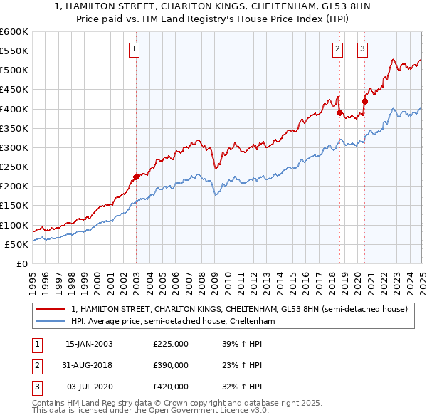 1, HAMILTON STREET, CHARLTON KINGS, CHELTENHAM, GL53 8HN: Price paid vs HM Land Registry's House Price Index