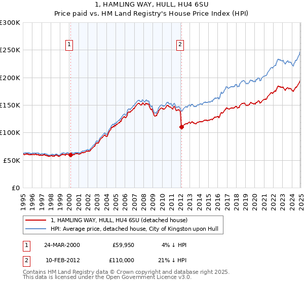 1, HAMLING WAY, HULL, HU4 6SU: Price paid vs HM Land Registry's House Price Index