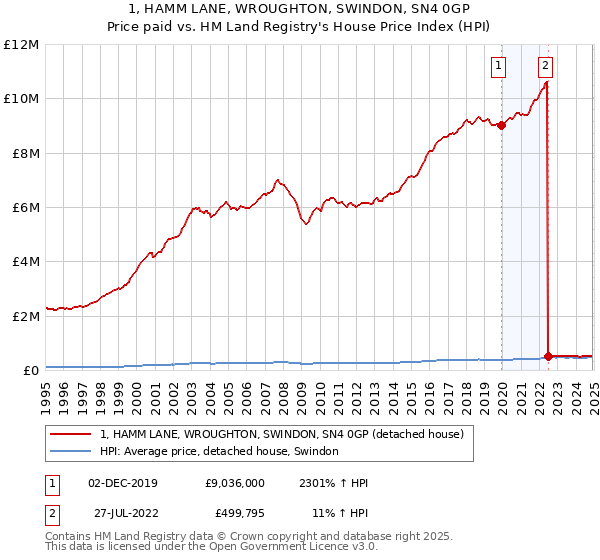 1, HAMM LANE, WROUGHTON, SWINDON, SN4 0GP: Price paid vs HM Land Registry's House Price Index