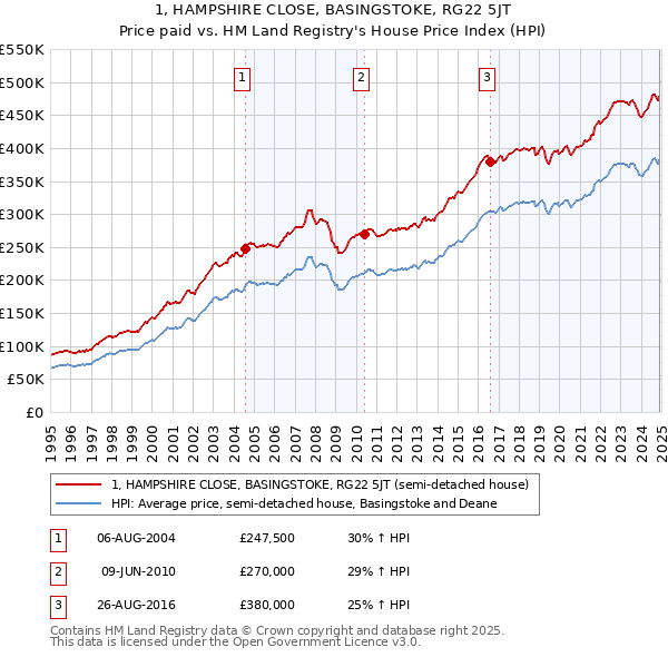 1, HAMPSHIRE CLOSE, BASINGSTOKE, RG22 5JT: Price paid vs HM Land Registry's House Price Index