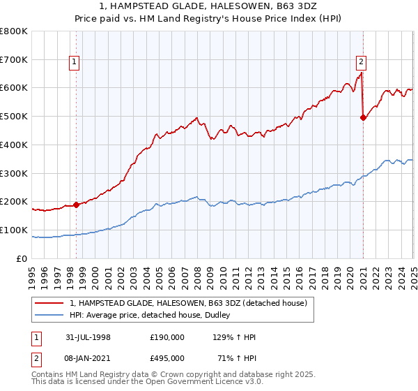1, HAMPSTEAD GLADE, HALESOWEN, B63 3DZ: Price paid vs HM Land Registry's House Price Index