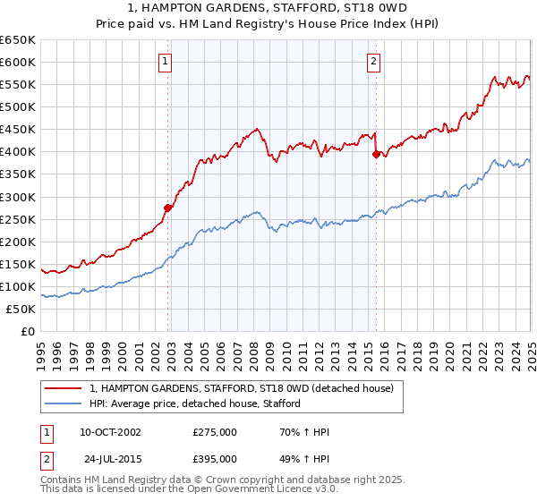 1, HAMPTON GARDENS, STAFFORD, ST18 0WD: Price paid vs HM Land Registry's House Price Index