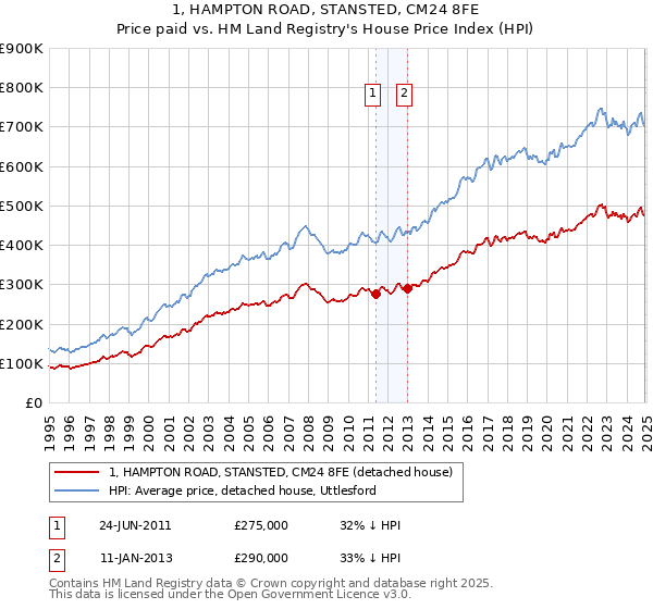1, HAMPTON ROAD, STANSTED, CM24 8FE: Price paid vs HM Land Registry's House Price Index