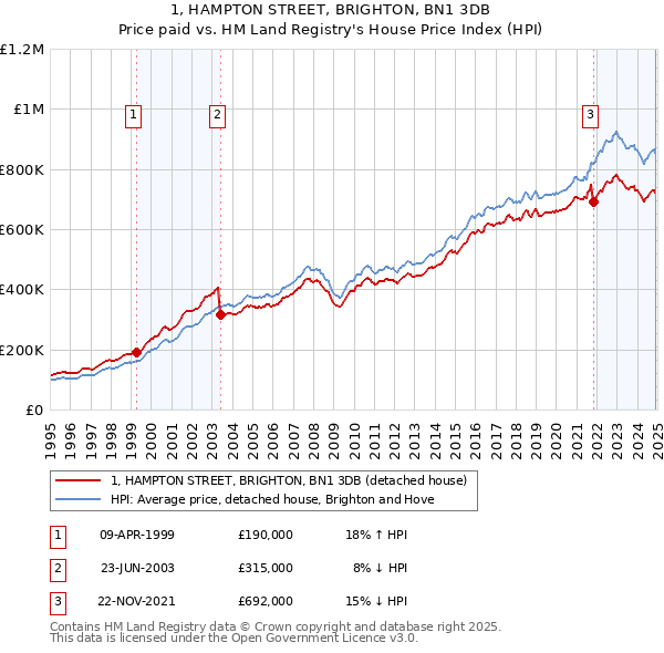 1, HAMPTON STREET, BRIGHTON, BN1 3DB: Price paid vs HM Land Registry's House Price Index