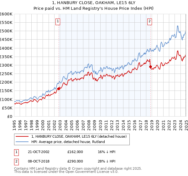 1, HANBURY CLOSE, OAKHAM, LE15 6LY: Price paid vs HM Land Registry's House Price Index