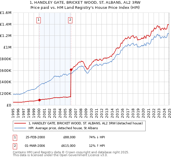 1, HANDLEY GATE, BRICKET WOOD, ST. ALBANS, AL2 3RW: Price paid vs HM Land Registry's House Price Index