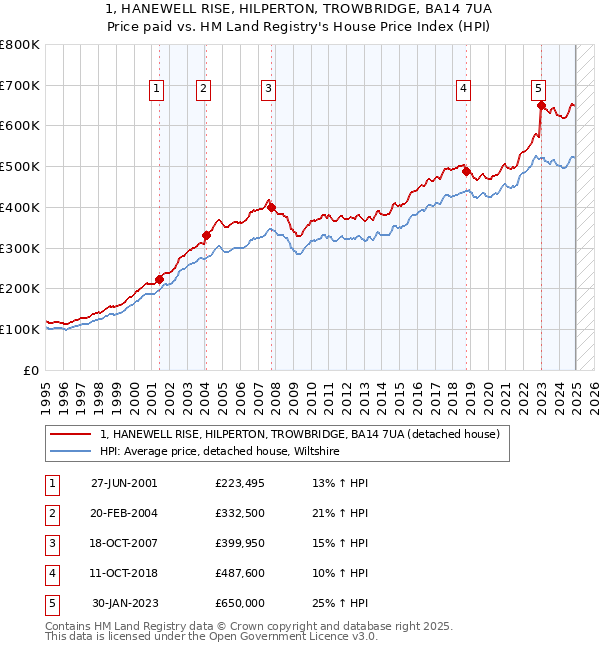 1, HANEWELL RISE, HILPERTON, TROWBRIDGE, BA14 7UA: Price paid vs HM Land Registry's House Price Index
