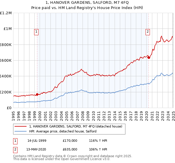 1, HANOVER GARDENS, SALFORD, M7 4FQ: Price paid vs HM Land Registry's House Price Index