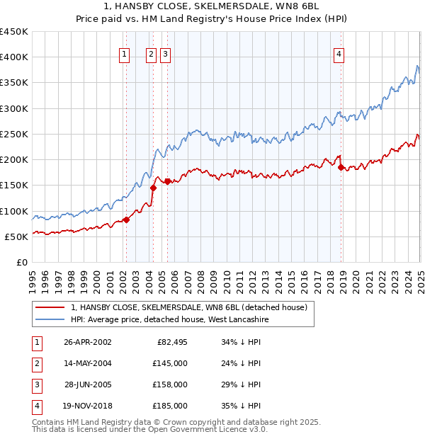 1, HANSBY CLOSE, SKELMERSDALE, WN8 6BL: Price paid vs HM Land Registry's House Price Index