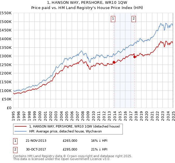 1, HANSON WAY, PERSHORE, WR10 1QW: Price paid vs HM Land Registry's House Price Index