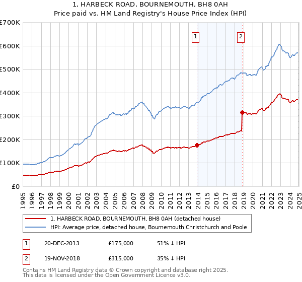 1, HARBECK ROAD, BOURNEMOUTH, BH8 0AH: Price paid vs HM Land Registry's House Price Index