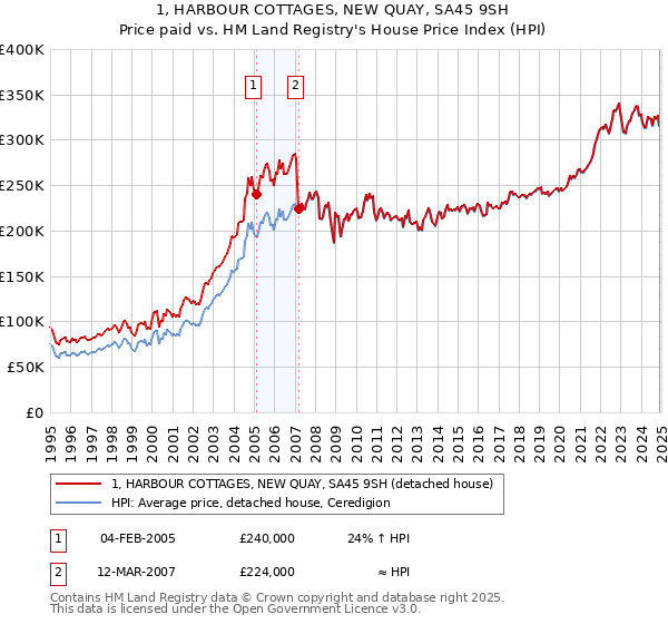 1, HARBOUR COTTAGES, NEW QUAY, SA45 9SH: Price paid vs HM Land Registry's House Price Index