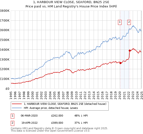 1, HARBOUR VIEW CLOSE, SEAFORD, BN25 2SE: Price paid vs HM Land Registry's House Price Index