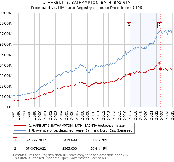 1, HARBUTTS, BATHAMPTON, BATH, BA2 6TA: Price paid vs HM Land Registry's House Price Index