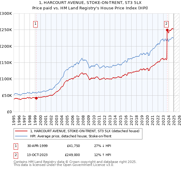 1, HARCOURT AVENUE, STOKE-ON-TRENT, ST3 5LX: Price paid vs HM Land Registry's House Price Index