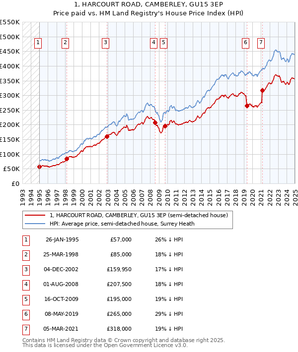 1, HARCOURT ROAD, CAMBERLEY, GU15 3EP: Price paid vs HM Land Registry's House Price Index