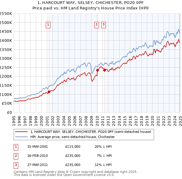 1, HARCOURT WAY, SELSEY, CHICHESTER, PO20 0PF: Price paid vs HM Land Registry's House Price Index