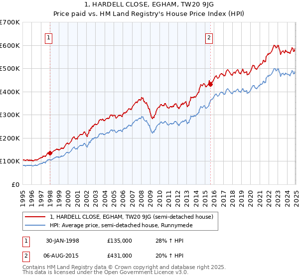 1, HARDELL CLOSE, EGHAM, TW20 9JG: Price paid vs HM Land Registry's House Price Index
