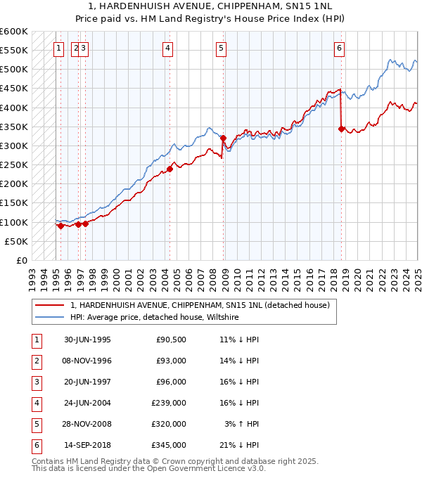 1, HARDENHUISH AVENUE, CHIPPENHAM, SN15 1NL: Price paid vs HM Land Registry's House Price Index