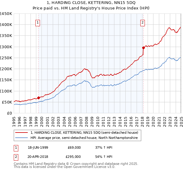 1, HARDING CLOSE, KETTERING, NN15 5DQ: Price paid vs HM Land Registry's House Price Index