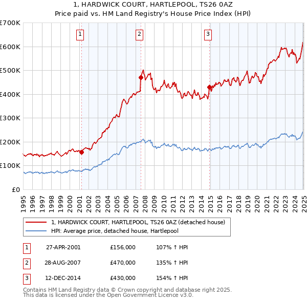 1, HARDWICK COURT, HARTLEPOOL, TS26 0AZ: Price paid vs HM Land Registry's House Price Index