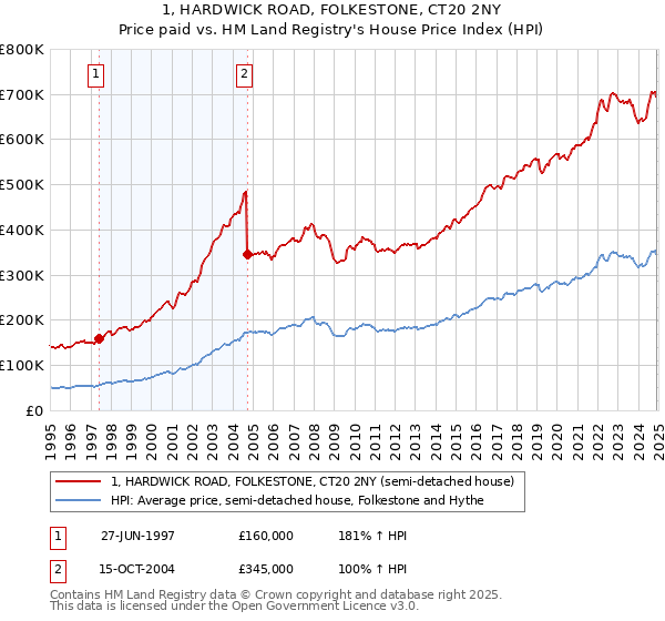 1, HARDWICK ROAD, FOLKESTONE, CT20 2NY: Price paid vs HM Land Registry's House Price Index