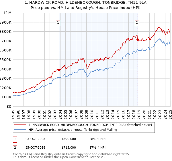 1, HARDWICK ROAD, HILDENBOROUGH, TONBRIDGE, TN11 9LA: Price paid vs HM Land Registry's House Price Index