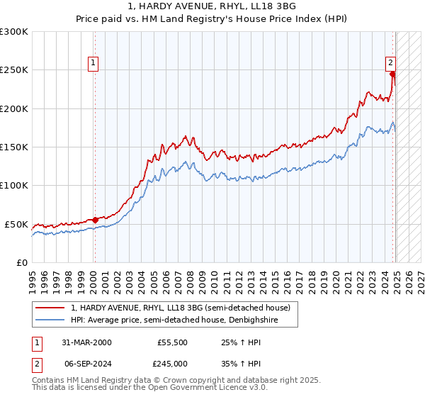1, HARDY AVENUE, RHYL, LL18 3BG: Price paid vs HM Land Registry's House Price Index