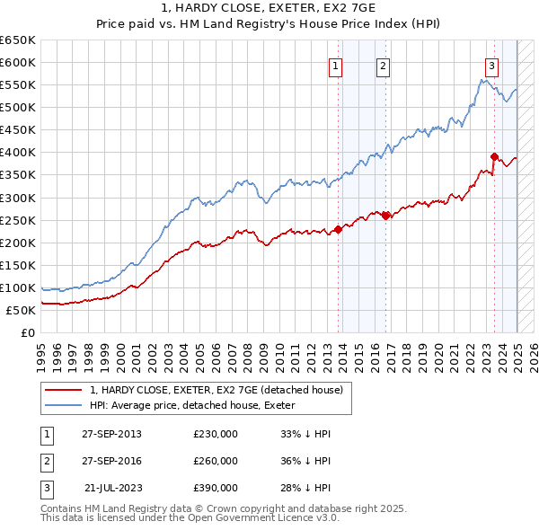 1, HARDY CLOSE, EXETER, EX2 7GE: Price paid vs HM Land Registry's House Price Index