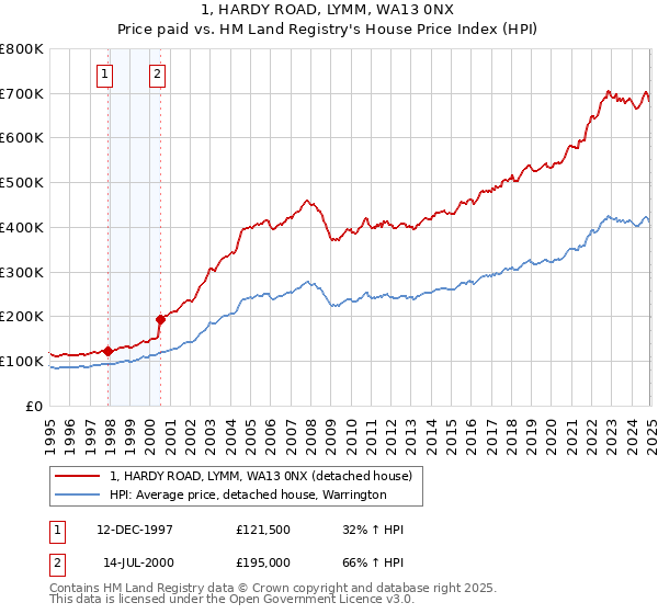 1, HARDY ROAD, LYMM, WA13 0NX: Price paid vs HM Land Registry's House Price Index