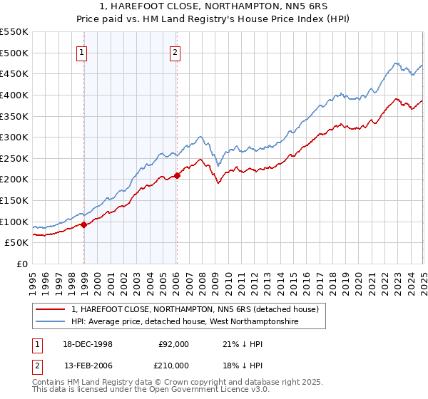 1, HAREFOOT CLOSE, NORTHAMPTON, NN5 6RS: Price paid vs HM Land Registry's House Price Index