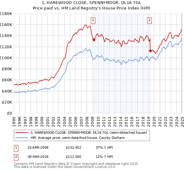 1, HAREWOOD CLOSE, SPENNYMOOR, DL16 7GL: Price paid vs HM Land Registry's House Price Index