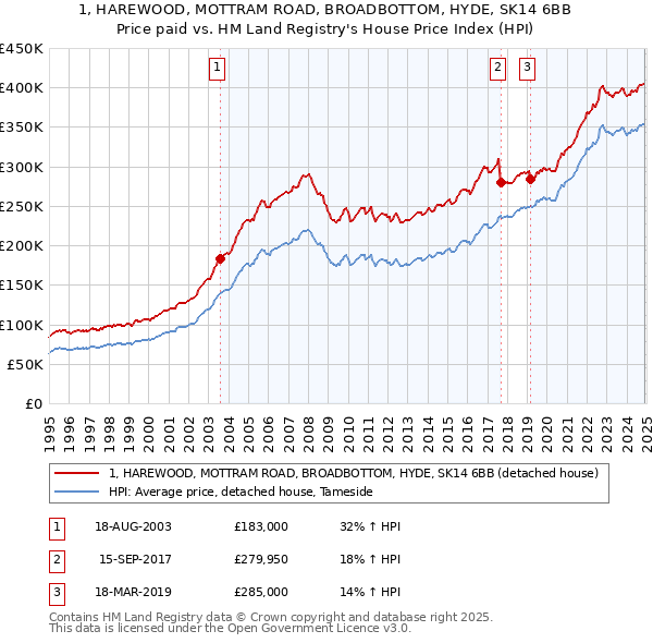 1, HAREWOOD, MOTTRAM ROAD, BROADBOTTOM, HYDE, SK14 6BB: Price paid vs HM Land Registry's House Price Index