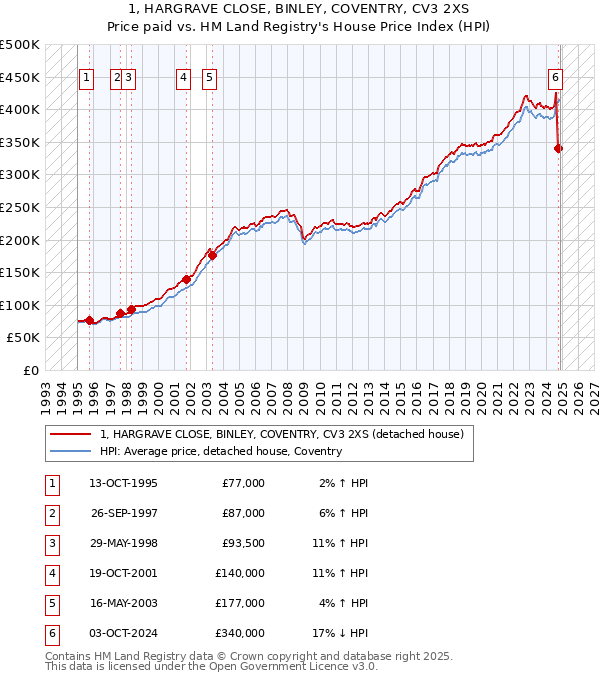 1, HARGRAVE CLOSE, BINLEY, COVENTRY, CV3 2XS: Price paid vs HM Land Registry's House Price Index