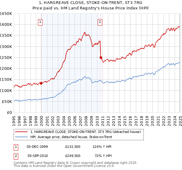 1, HARGREAVE CLOSE, STOKE-ON-TRENT, ST3 7RG: Price paid vs HM Land Registry's House Price Index