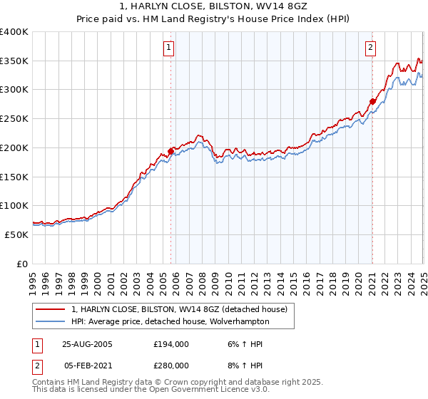 1, HARLYN CLOSE, BILSTON, WV14 8GZ: Price paid vs HM Land Registry's House Price Index