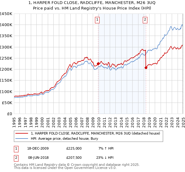 1, HARPER FOLD CLOSE, RADCLIFFE, MANCHESTER, M26 3UQ: Price paid vs HM Land Registry's House Price Index