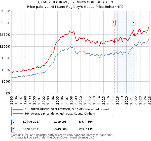 1, HARPER GROVE, SPENNYMOOR, DL16 6FN: Price paid vs HM Land Registry's House Price Index