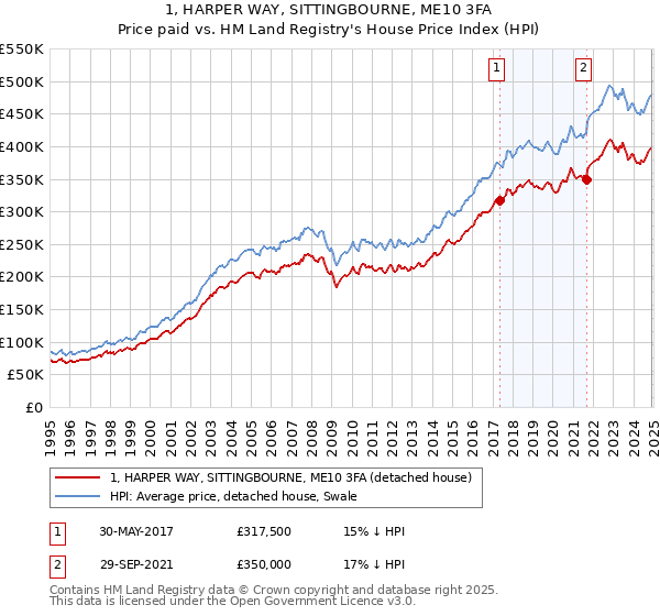 1, HARPER WAY, SITTINGBOURNE, ME10 3FA: Price paid vs HM Land Registry's House Price Index