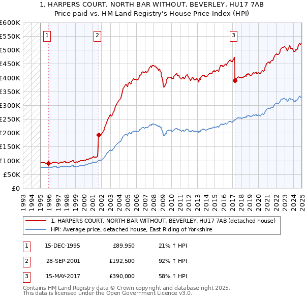 1, HARPERS COURT, NORTH BAR WITHOUT, BEVERLEY, HU17 7AB: Price paid vs HM Land Registry's House Price Index