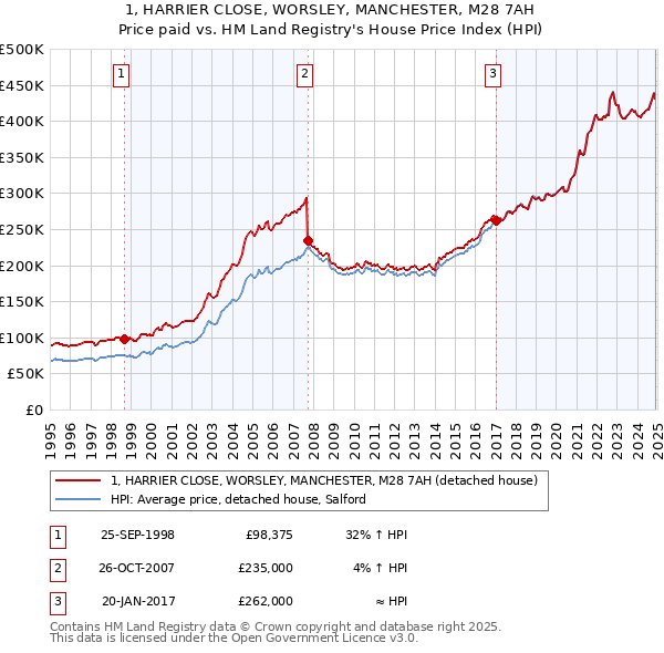 1, HARRIER CLOSE, WORSLEY, MANCHESTER, M28 7AH: Price paid vs HM Land Registry's House Price Index