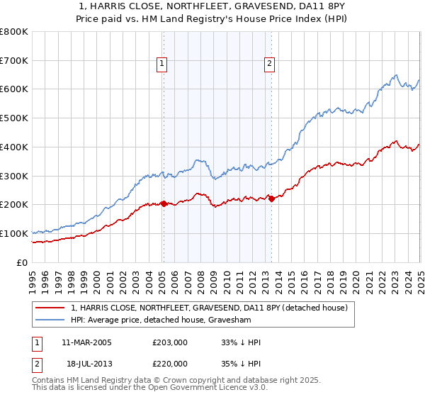 1, HARRIS CLOSE, NORTHFLEET, GRAVESEND, DA11 8PY: Price paid vs HM Land Registry's House Price Index