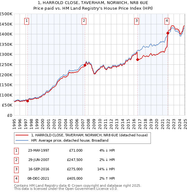 1, HARROLD CLOSE, TAVERHAM, NORWICH, NR8 6UE: Price paid vs HM Land Registry's House Price Index