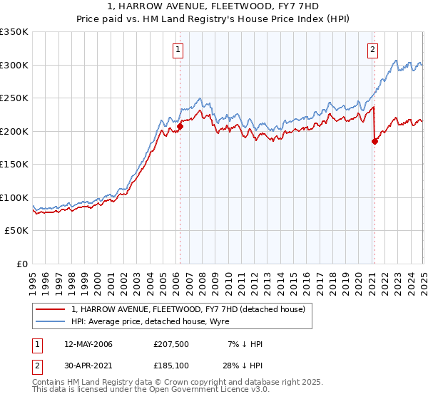 1, HARROW AVENUE, FLEETWOOD, FY7 7HD: Price paid vs HM Land Registry's House Price Index